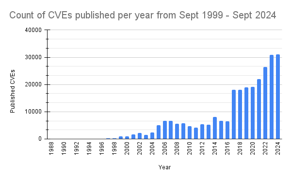 Vulnerabilities by publish year